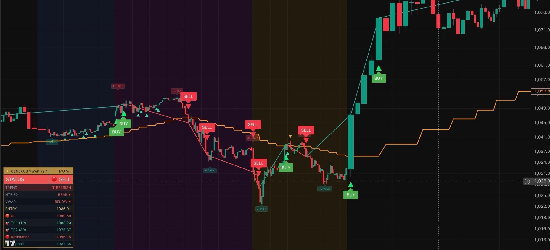 Genexus Daytrade Scalper on MU 5-minute chart — Buy/Sell labels, VWAP, zigzag, Entry·SL·TP dashboard